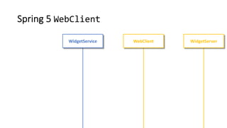 Spring 5 WebClient
WidgetServerWidgetService WebClient
 