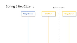 Spring 5 WebClient Network Boundary
WidgetServerWidgetService WebClient
 