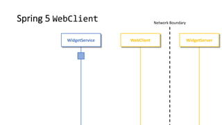 Spring 5 WebClient Network Boundary
WidgetServerWidgetService WebClient
 