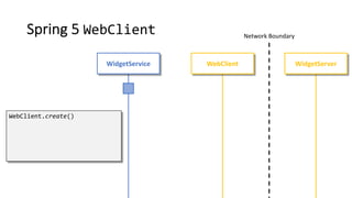 Spring 5 WebClient Network Boundary
WidgetServerWidgetService WebClient
WebClient.create()
 