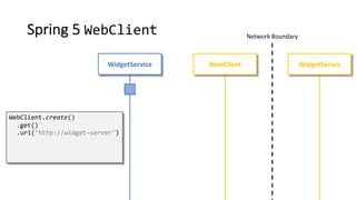 Spring 5 WebClient Network Boundary
WidgetServerWidgetService WebClient
WebClient.create()
.get()
.uri("http://widget-server")
 
