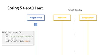 Spring 5 WebClient Network Boundary
WidgetServerWidgetService WebClient
WebClient.create()
.get()
.uri("http://widget-server")
.retrieve()
.bodyToFlux(String.class)
 