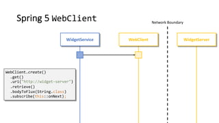 Spring 5 WebClient Network Boundary
WidgetServerWidgetService WebClient
WebClient.create()
.get()
.uri("http://widget-server")
.retrieve()
.bodyToFlux(String.class)
.subscribe(this::onNext);
 