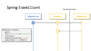 Spring 5 WebClient Network Boundary
WidgetServerWidgetService WebClient
WebClient.create()
.get()
.uri("http://widget-server")
.retrieve()
.bodyToFlux(String.class)
.subscribe(this::onNext);
 