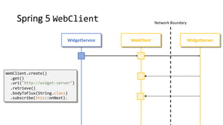 Spring 5 WebClient Network Boundary
WidgetServerWidgetService WebClient
WebClient.create()
.get()
.uri("http://widget-server")
.retrieve()
.bodyToFlux(String.class)
.subscribe(this::onNext);
 