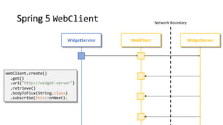 Spring 5 WebClient Network Boundary
WidgetServerWidgetService WebClient
WebClient.create()
.get()
.uri("http://widget-server")
.retrieve()
.bodyToFlux(String.class)
.subscribe(this::onNext);
 