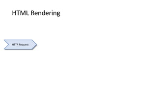 HTML Rendering
HTTP Request
 