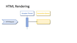 HTML Rendering
HTTP Request
Accepter Thread Connection Queue
 