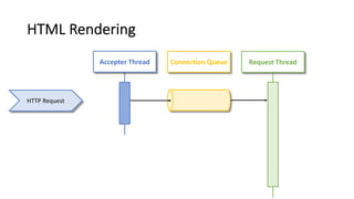 HTML Rendering
HTTP Request
Accepter Thread Connection Queue Request Thread
 