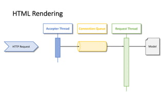 HTML Rendering
HTTP Request
Accepter Thread Connection Queue Request Thread
Model
 