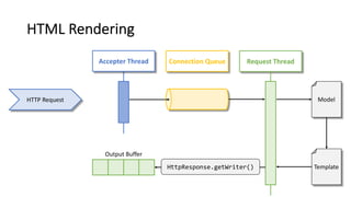 HTML Rendering
HTTP Request
Accepter Thread Connection Queue Request Thread
Model
TemplateHttpResponse.getWriter()
Output Buffer
 
