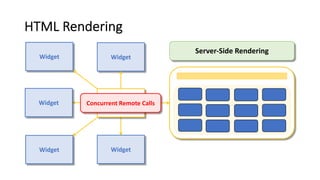 HTML Rendering
Server-Side Rendering
BFF
Widget Widget
Widget
Widget Widget
Concurrent Remote Calls
 