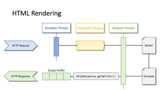 HTML Rendering
HTTP Request
Accepter Thread
HTTP Response
Connection Queue Request Thread
Model
TemplateHttpResponse.getWriter()
Output Buffer
 