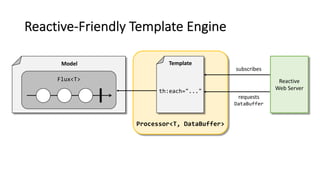 Processor<T, DataBuffer>
Model
Reactive-Friendly Template Engine
Flux<T>
Template
th:each="..."
requests
DataBuffer
Reactive
Web Server
subscribes
 