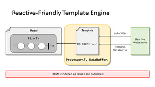 Processor<T, DataBuffer>
Model
Reactive-Friendly Template Engine
Flux<T>
Template
th:each="..."
requests
DataBuffer
Reactive
Web Server
subscribes
HTML rendered as values are published
 