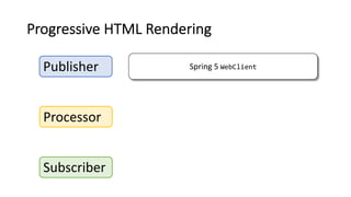 Progressive HTML Rendering
Processor
Subscriber
Publisher Spring 5 WebClient
 