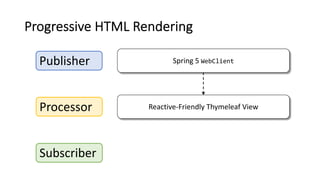 Progressive HTML Rendering
Processor
Subscriber
Publisher Spring 5 WebClient
Reactive-Friendly Thymeleaf View
 
