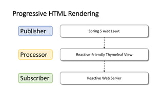 Progressive HTML Rendering
Processor
Subscriber
Publisher Spring 5 WebClient
Reactive-Friendly Thymeleaf View
Reactive Web Server
 