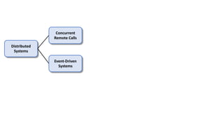 Concurrent
Remote Calls
Event-Driven
Systems
Distributed
Systems
 