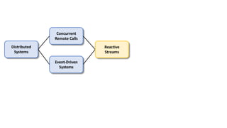 Concurrent
Remote Calls
Event-Driven
Systems
Distributed
Systems
Reactive
Streams
 