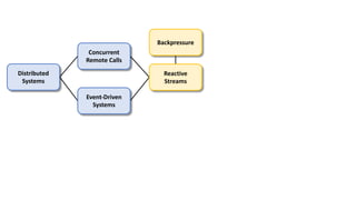 Concurrent
Remote Calls
Event-Driven
Systems
Distributed
Systems
Reactive
Streams
Backpressure
 