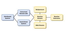 Concurrent
Remote Calls
Event-Driven
Systems
Distributed
Systems
Reactive
Streams
Reactive
Extensions
Akka Streams
Backpressure
 