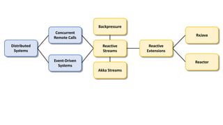 Concurrent
Remote Calls
Event-Driven
Systems
Distributed
Systems
Reactive
Streams
Reactive
Extensions
RxJava
Reactor
Akka Streams
Backpressure
 