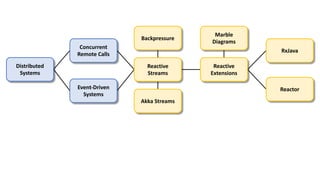 Concurrent
Remote Calls
Event-Driven
Systems
Distributed
Systems
Reactive
Streams
Reactive
Extensions
Marble
Diagrams
RxJava
Reactor
Akka Streams
Backpressure
 