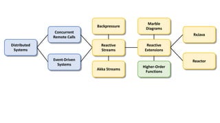 Concurrent
Remote Calls
Event-Driven
Systems
Distributed
Systems
Reactive
Streams
Reactive
Extensions
Marble
Diagrams
RxJava
Reactor
Akka Streams
Backpressure
Higher-Order
Functions
 