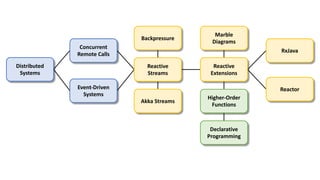 Concurrent
Remote Calls
Event-Driven
Systems
Distributed
Systems
Reactive
Streams
Reactive
Extensions
Marble
Diagrams
RxJava
Reactor
Akka Streams
Backpressure
Declarative
Programming
Higher-Order
Functions
 