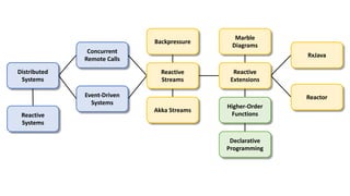 Concurrent
Remote Calls
Event-Driven
Systems
Distributed
Systems
Reactive
Systems
Reactive
Streams
Reactive
Extensions
Marble
Diagrams
RxJava
Reactor
Akka Streams
Backpressure
Declarative
Programming
Higher-Order
Functions
 