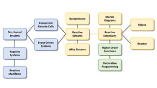 Concurrent
Remote Calls
Event-Driven
Systems
Distributed
Systems
Reactive
Systems
Reactive
Manifesto
Reactive
Streams
Reactive
Extensions
Marble
Diagrams
RxJava
Reactor
Akka Streams
Backpressure
Declarative
Programming
Higher-Order
Functions
 
