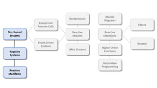 Concurrent
Remote Calls
Event-Driven
Systems
Distributed
Systems
Reactive
Systems
Reactive
Manifesto
Reactive
Streams
Reactive
Extensions
Marble
Diagrams
RxJava
Reactor
Akka Streams
Backpressure
Declarative
Programming
Higher-Order
Functions
 