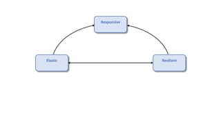 Responsive
Elastic Resilient
 
