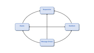 Responsive
Elastic Resilient
Message Driven
 