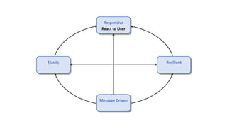 Responsive
Elastic Resilient
Message Driven
React to User
 