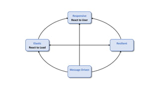 Responsive
Elastic Resilient
Message Driven
React to User
React to Load
 