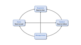 Responsive
Elastic Resilient
Message Driven
React to User
React to Load React to Failure
 