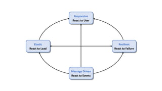 Responsive
Elastic Resilient
Message Driven
React to User
React to Load React to Failure
React to Events
 