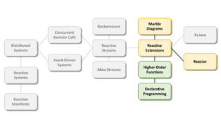 Concurrent
Remote Calls
Event-Driven
Systems
Distributed
Systems
Reactive
Systems
Reactive
Manifesto
Reactive
Streams
Reactive
Extensions
Marble
Diagrams
RxJava
Reactor
Akka Streams
Backpressure
Declarative
Programming
Higher-Order
Functions
 