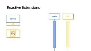 Reactive Extensions
API
Service
some
thing
Service API
 
