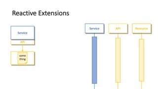 Reactive Extensions
API
Service
some
thing
Service API Resource
 