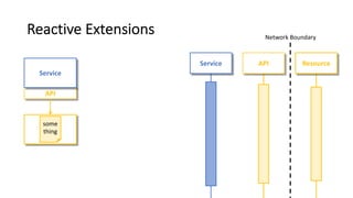 Reactive Extensions
API
Service
some
thing
Service API Resource
Network Boundary
 
