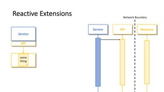Reactive Extensions
API
Service
some
thing
Service API Resource
Network Boundary
 