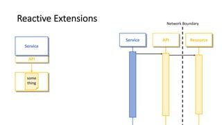 Reactive Extensions
API
Service
some
thing
Service API Resource
Network Boundary
 