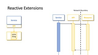 Reactive Extensions
API
Service
some
thing
Service API Resource
Network Boundary
 