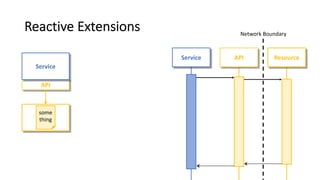 Reactive Extensions
API
Service
some
thing
Service API Resource
Network Boundary
 