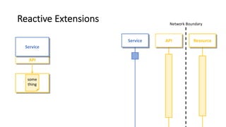 Reactive Extensions
API
Service
some
thing
Network Boundary
ResourceService API
 