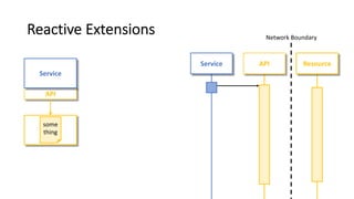 Reactive Extensions
API
Service
some
thing
Network Boundary
ResourceService API
 