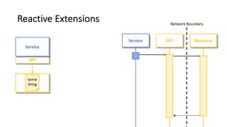 Reactive Extensions
API
Service
some
thing
Network Boundary
ResourceService API
 
